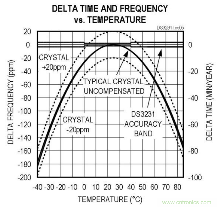 如何對實時時鐘進(jìn)行低功耗，高效率的精準(zhǔn)補(bǔ)償