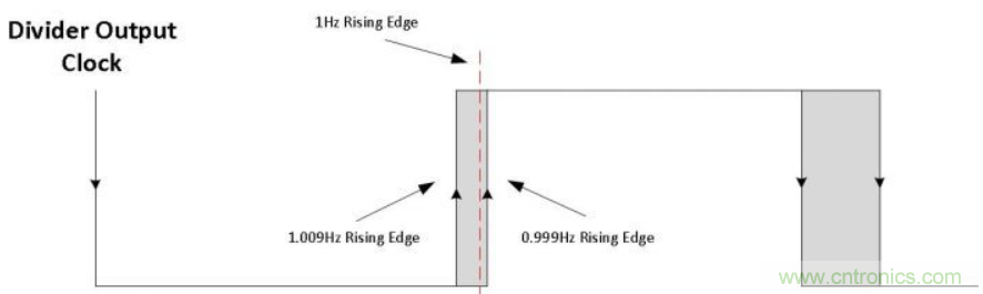 如何對實時時鐘進(jìn)行低功耗，高效率的精準(zhǔn)補(bǔ)償