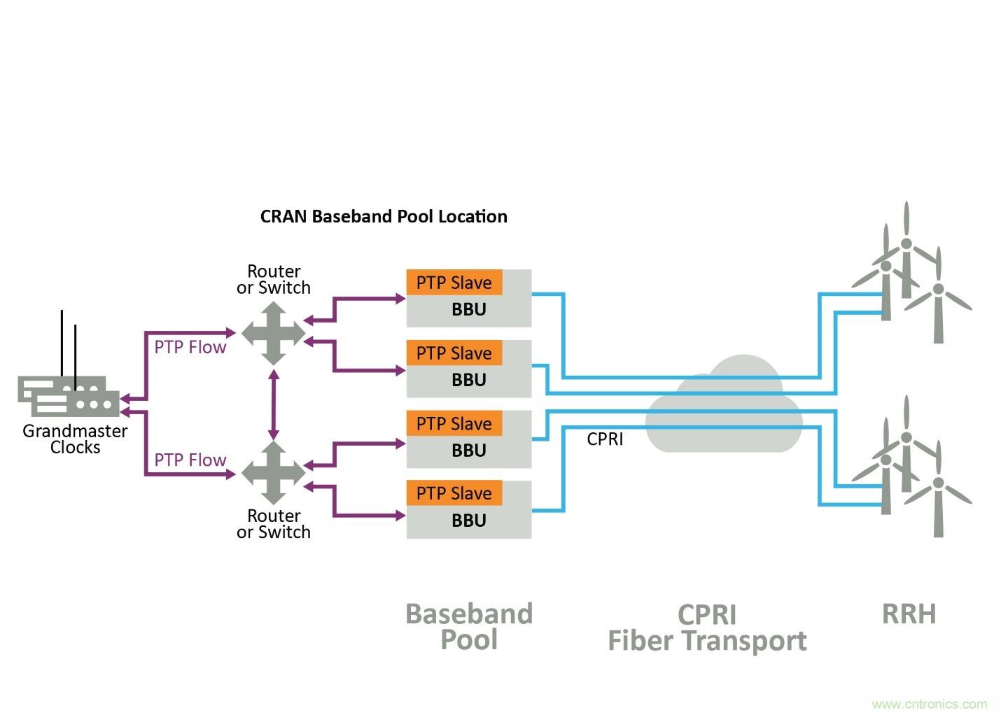 5G中分布式基帶單元功能的授時影響 5G中分布式基帶單元功能的授時影響