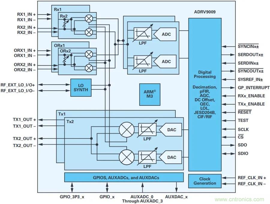 當(dāng)收發(fā)器遇上外部本振，更強(qiáng)的射頻性能get&radic;