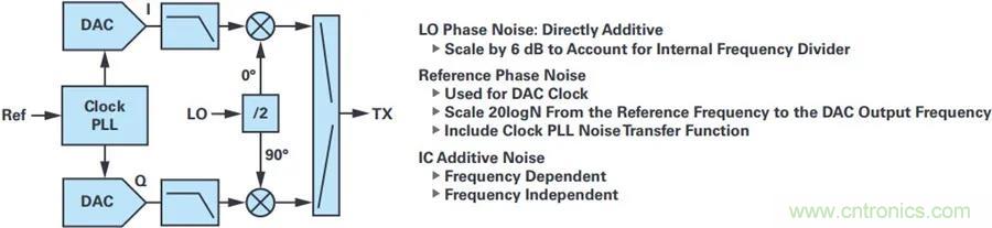 當(dāng)收發(fā)器遇上外部本振，更強(qiáng)的射頻性能get&radic;