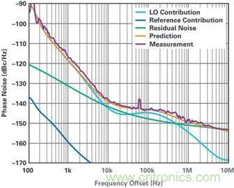 當(dāng)收發(fā)器遇上外部本振，更強(qiáng)的射頻性能get&radic;
