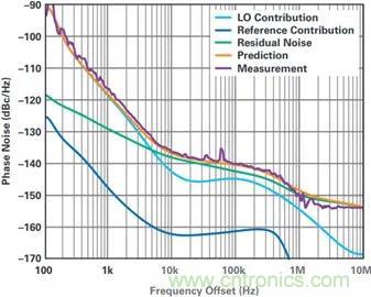 當(dāng)收發(fā)器遇上外部本振，更強(qiáng)的射頻性能get&radic;