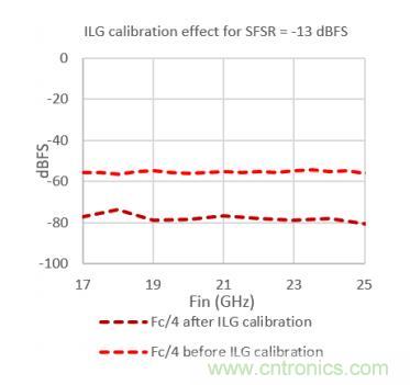 Teledyne e2v 的數(shù)據(jù)轉(zhuǎn)換器可直接訪問 Ka 波段，并突破數(shù)字信號處理的極限