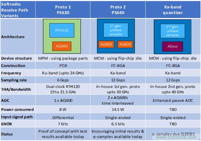 Teledyne e2v 的數(shù)據(jù)轉(zhuǎn)換器可直接訪問 Ka 波段，并突破數(shù)字信號處理的極限