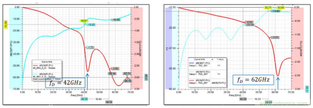 Teledyne e2v 的數(shù)據(jù)轉(zhuǎn)換器可直接訪問 Ka 波段，并突破數(shù)字信號處理的極限
