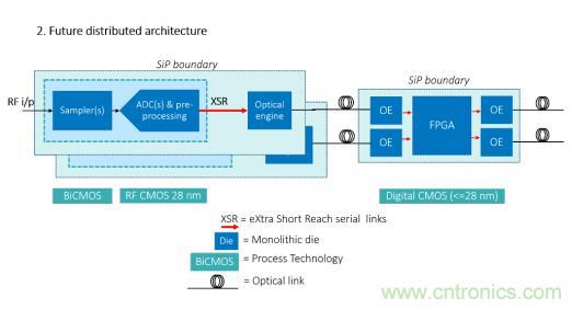 Teledyne e2v 的數(shù)據(jù)轉(zhuǎn)換器可直接訪問 Ka 波段，并突破數(shù)字信號處理的極限