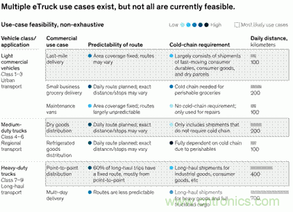 為何大多數eTruck會選擇隔夜充電？
