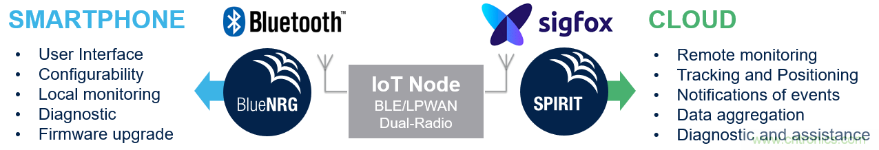 如何在物聯(lián)網(wǎng)應(yīng)用中實現(xiàn)雙無線電連接？