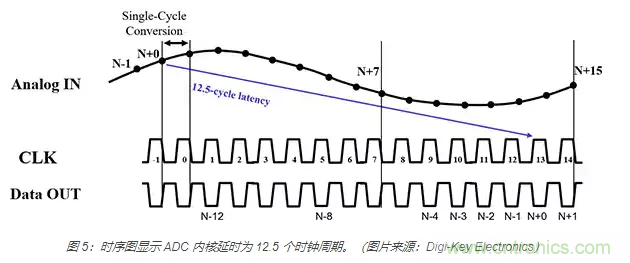 如何使用流水線 ADC？