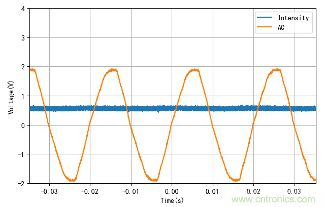 電燈泡內(nèi)通有交流電，為什么看不到燈泡在閃爍？