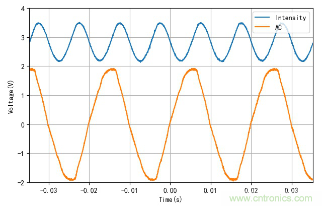 電燈泡內(nèi)通有交流電，為什么看不到燈泡在閃爍？