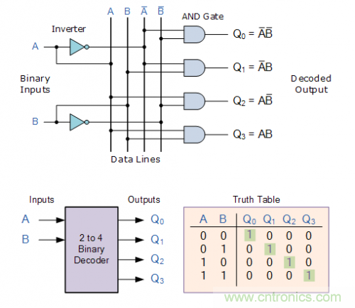 什么是二進(jìn)制解碼器？