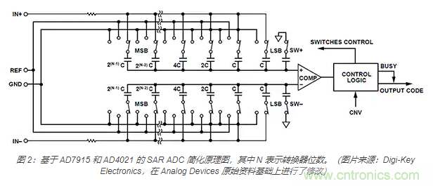 如何處理 SAR ADC 輸入驅(qū)動(dòng)難題？