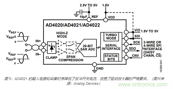 如何處理 SAR ADC 輸入驅(qū)動(dòng)難題？