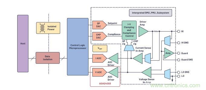如何設(shè)計(jì)精密數(shù)據(jù)采集子系統(tǒng)方案來降低硬件開發(fā)的壓力？