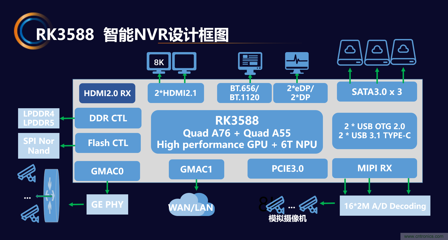 瑞芯微推出前后端完整解決方案，助力泛安防產(chǎn)品落地