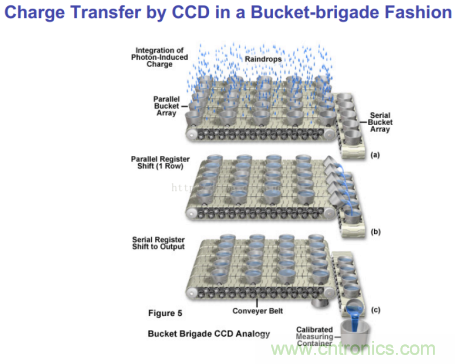 CCD與CMOS的圖像質(zhì)量應(yīng)該怎樣權(quán)衡？