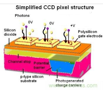 CCD與CMOS的圖像質(zhì)量應(yīng)該怎樣權(quán)衡？