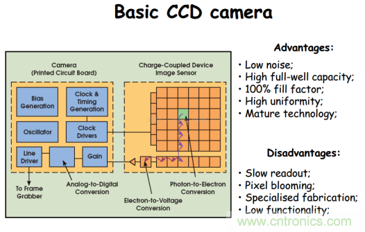 CCD與CMOS的圖像質(zhì)量應(yīng)該怎樣權(quán)衡？