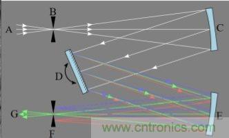CCD與CMOS的圖像質(zhì)量應(yīng)該怎樣權(quán)衡？