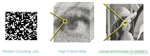 CCD與CMOS的圖像質(zhì)量應(yīng)該怎樣權(quán)衡？