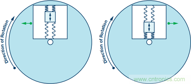 175&deg;C下的MEMS陀螺儀究竟有多精準呢？