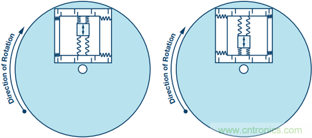 175&deg;C下的MEMS陀螺儀究竟有多精準呢？