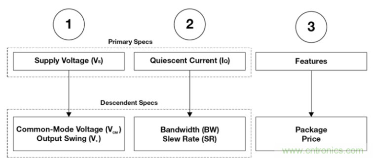 選擇合適的運算放大器需要哪些因素？