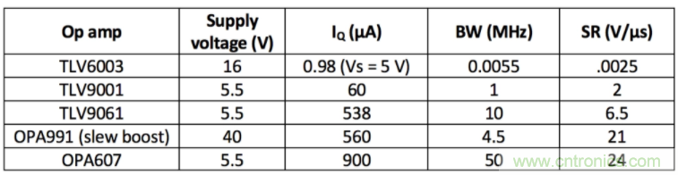 選擇合適的運算放大器需要哪些因素？