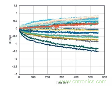 化&ldquo;壓力&rdquo;為&ldquo;動(dòng)力&rdquo;，這款加速度計(jì)在嚴(yán)苛環(huán)境下依舊出色！
