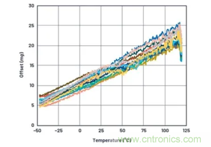 化&ldquo;壓力&rdquo;為&ldquo;動(dòng)力&rdquo;，這款加速度計(jì)在嚴(yán)苛環(huán)境下依舊出色！