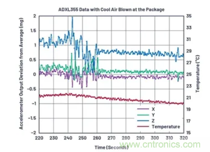 化&ldquo;壓力&rdquo;為&ldquo;動(dòng)力&rdquo;，這款加速度計(jì)在嚴(yán)苛環(huán)境下依舊出色！