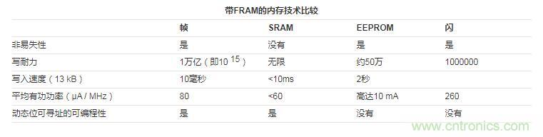 什么是鐵電存儲器？