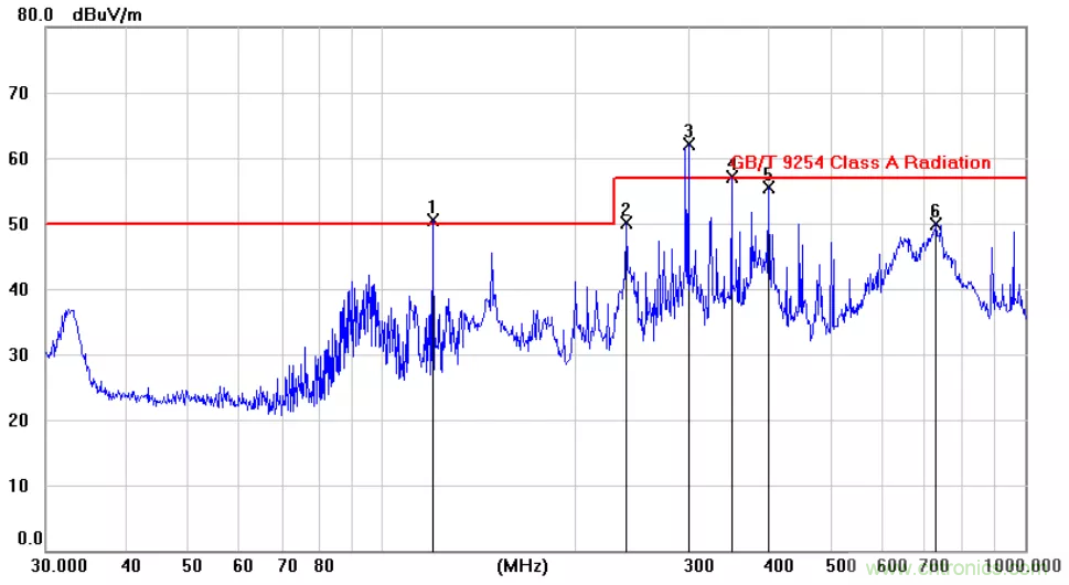 為何時鐘信號比數(shù)據(jù)信號更容易引起輻射超標？