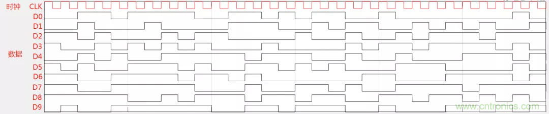 為何時鐘信號比數(shù)據(jù)信號更容易引起輻射超標？