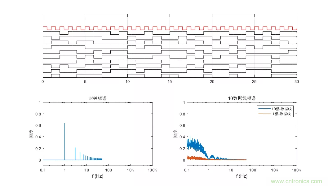 為何時鐘信號比數(shù)據(jù)信號更容易引起輻射超標？