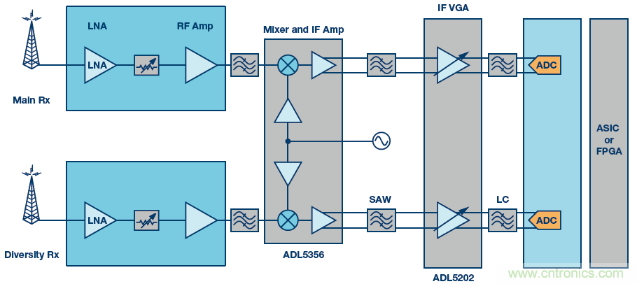 接收器IC混合式混頻器、頻率合成器和IF放大器