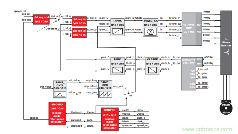 如何設(shè)計高性能和低功耗的電機控制系統(tǒng)？
