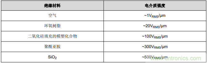 如何采用數(shù)字隔離器替代光耦合器來改善系統(tǒng)性能？