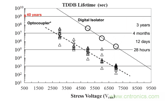 如何采用數(shù)字隔離器替代光耦合器來改善系統(tǒng)性能？