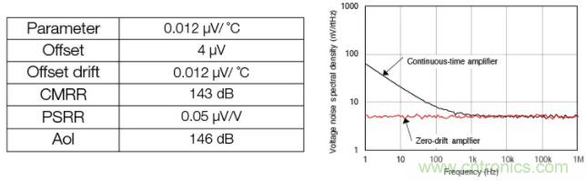 斬波放大器，助您在設(shè)計中過關(guān)斬將！