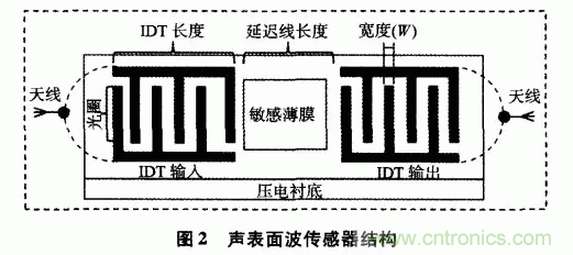 如何看懂聲表面波（SAW）技術傳感器？