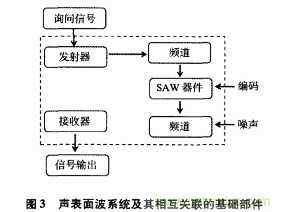 如何看懂聲表面波（SAW）技術傳感器？