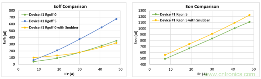 如何減少SiC MOSFET的EMI和開關(guān)損耗？
