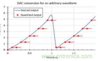 簡單振蕩器電路所需的波形是如何生成的？