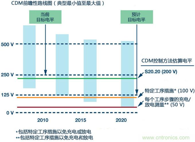 新ANSI、ESDA、JEDEC JS-002 CDM測(cè)試標(biāo)準(zhǔn)概覽