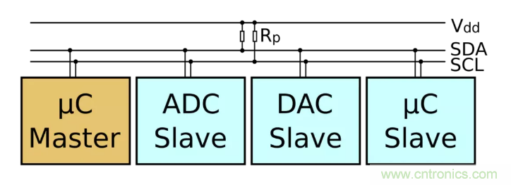 IIC為何需要用開漏輸出和上拉電阻？