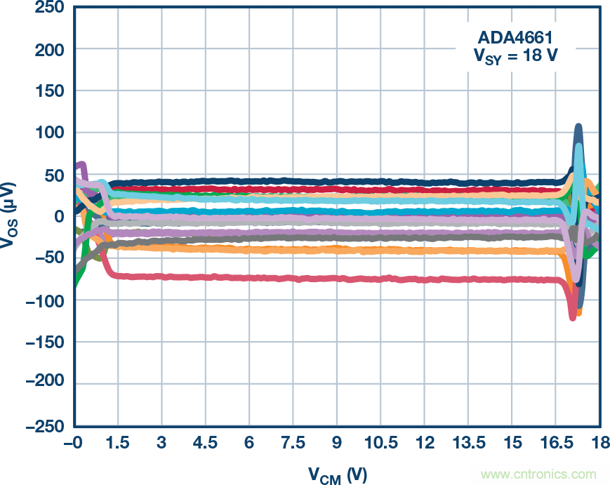 給精密傳感器模擬前端設(shè)計信號調(diào)理模塊，需要跨軌傳輸？