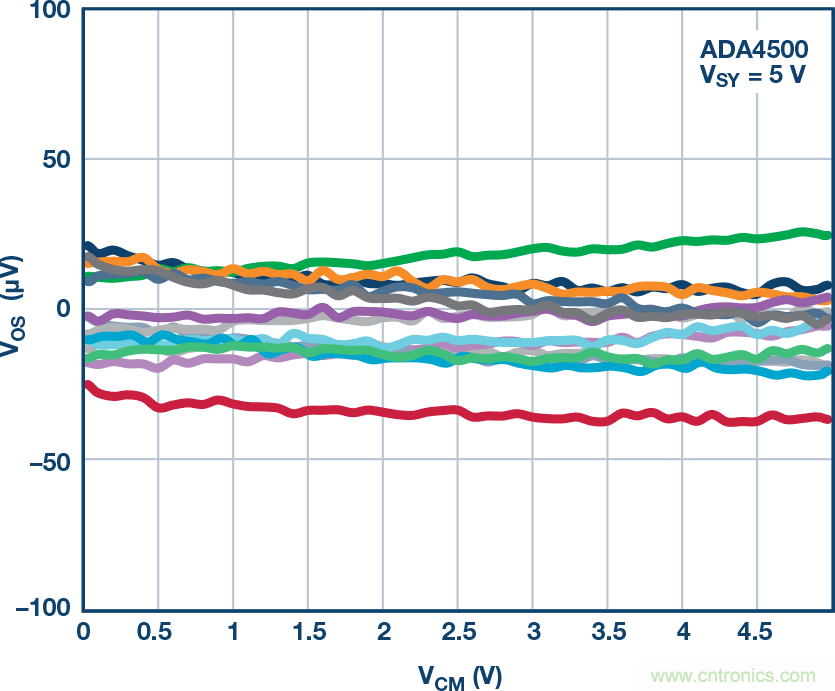 給精密傳感器模擬前端設(shè)計信號調(diào)理模塊，需要跨軌傳輸？